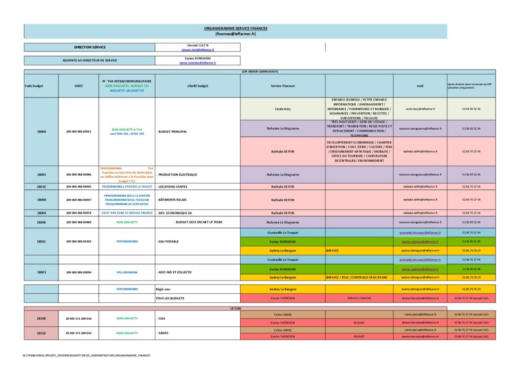 thumbnail of Répartition des services par gestionnaire financier